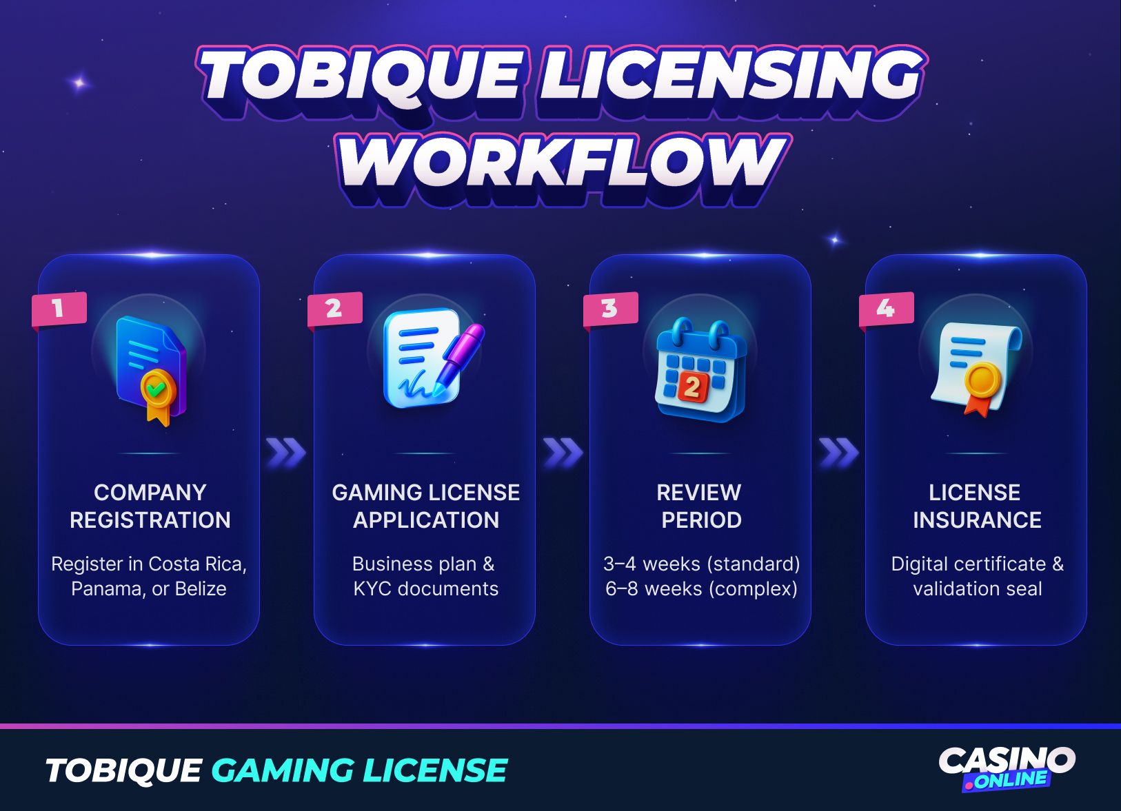 Tobique gaming license workflow: company registration, gaming license application, review period, and license insurance certification steps.